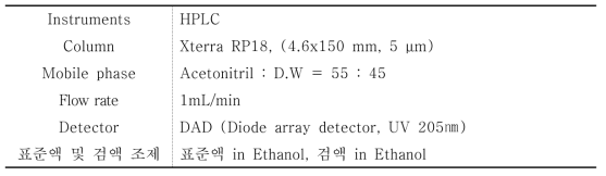 Analytical method parameters for estradiol by HPLC