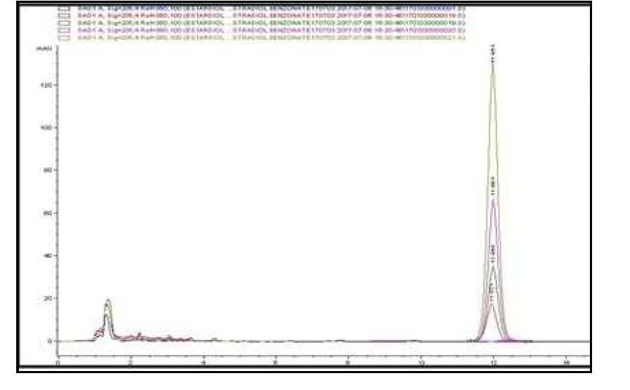 Chromatogram of Estradiol by HPLC (Agilent 1100) at does of 0 μg/mL (blank), 12.5 μg/mL 25 μg/mL, 50 μg/mL, 100 μg/mL