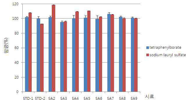 기존에 사용하던 tetraphenylborate를 이용한 적정기법과 sodium lauryl sulfate를 이용한 뷰렛법의 함량 차이