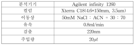 benzalkonium chloride의 분석을 위한 HPLC 조건