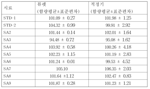 Tetraphenylborate를 이용한 적정기법과 뷰렛법 함량분석 결과