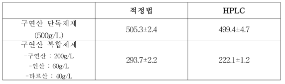 적정법과 HPLC법에 따른 구연산 단독 및 복합제제의 함량차이