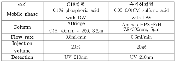 구연산 단일제제 및 복합제제의 HPLC 분석 조건