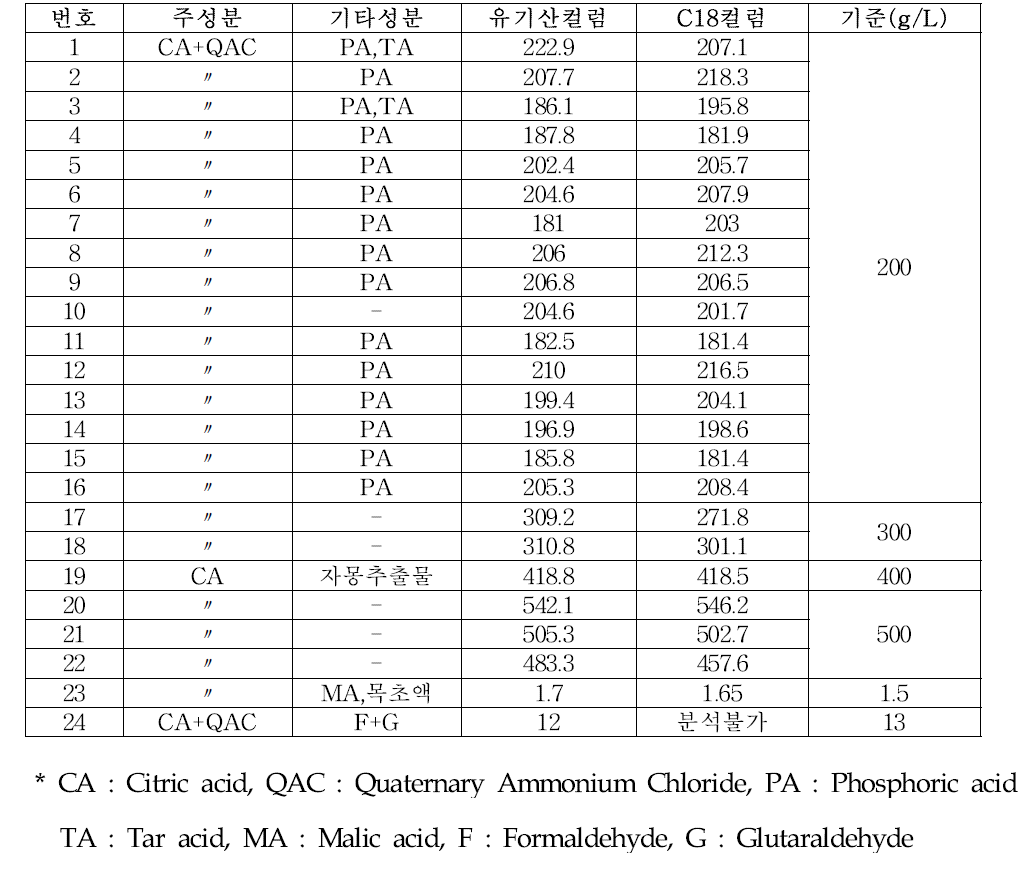 유기산 컬럼과 C18컬럼을 이용한 제품 내 구연산 함량 분석 결과