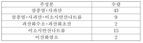 동물용의약품으로 허가된 산화제제의 성분별 분류