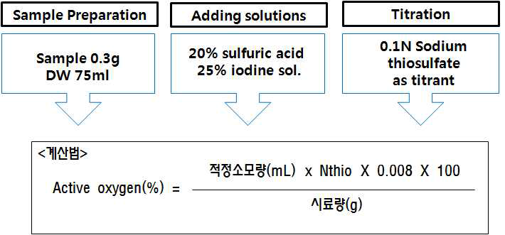 활성산소 측정법