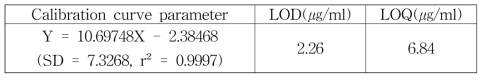 이소시안산나트륨의 LOD 및 LOQ