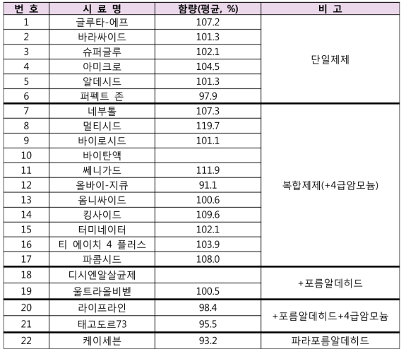 수거된 글루타알데히드 제품의 함량분석 결과