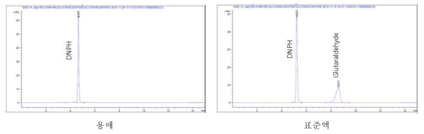 글루타알데히드 분석 크로마토그램(이동상 및 표준액의 피크)
