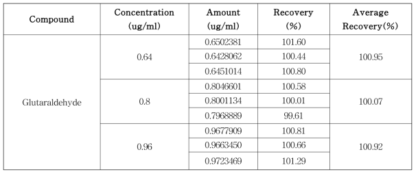 글루타알데히드 분석 회수율
