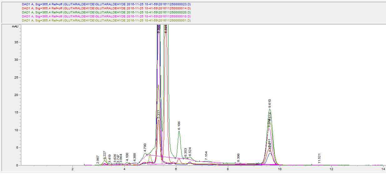 글루타알데히드 함유 제품의 HPLC 분석 크로마토그램