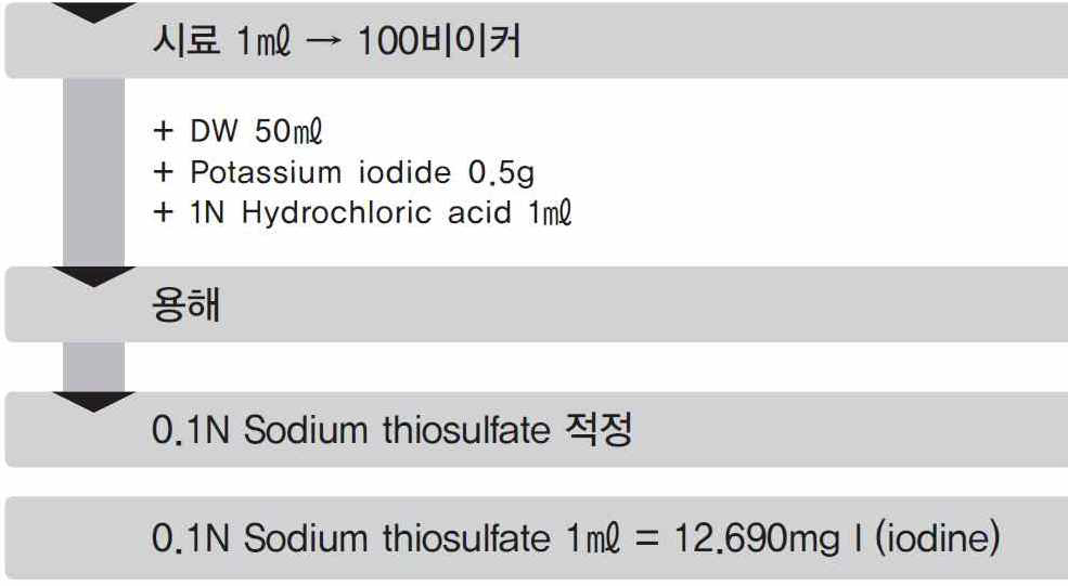 유효요오드 적정법