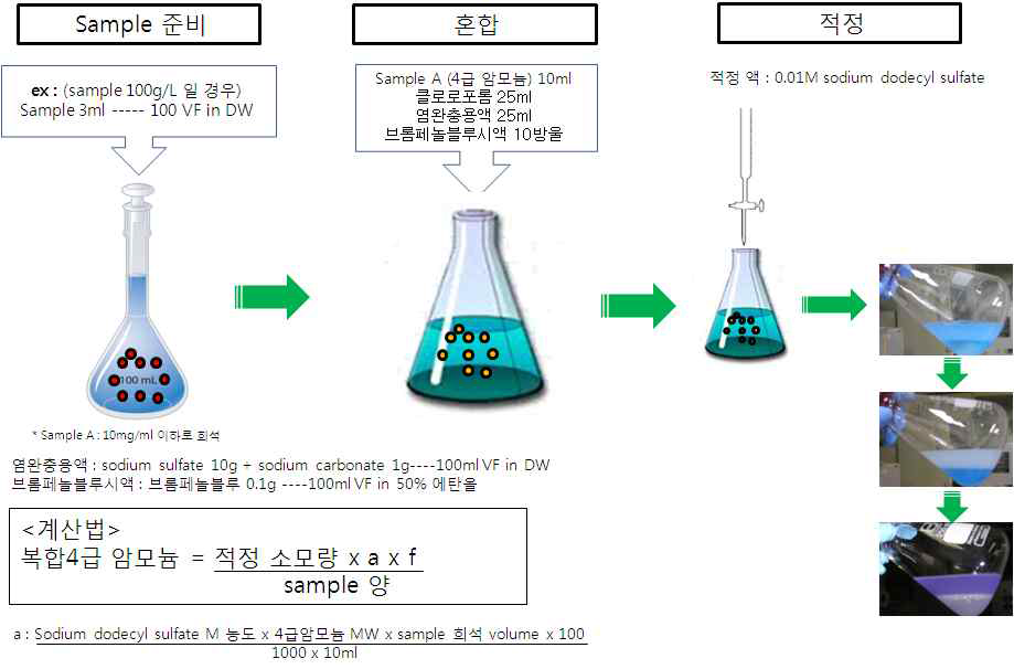 Sodium lauryl sulfate를 이용한 실험방법