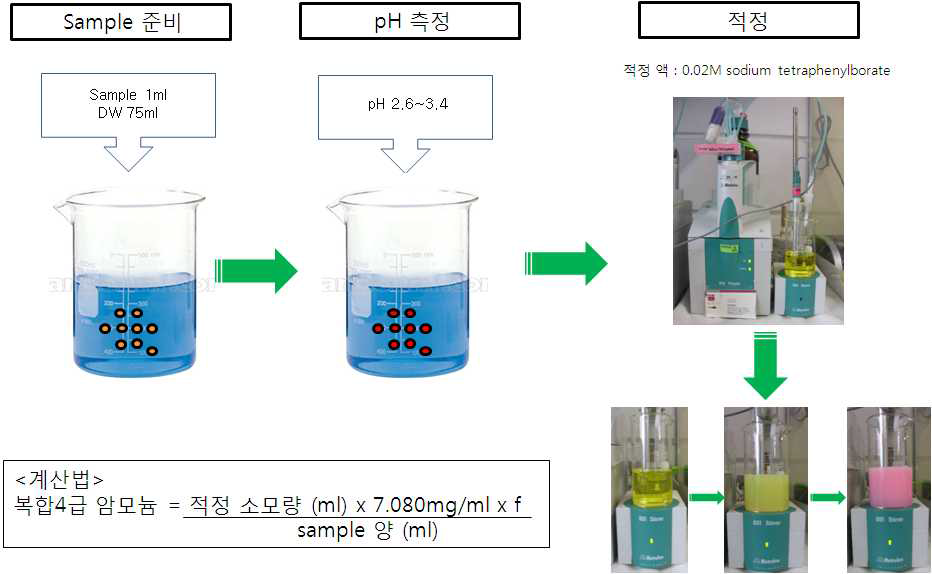 Tetraphenylborate를 이용한 실험방법