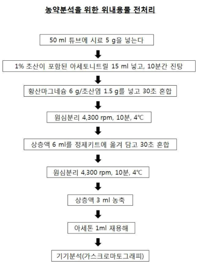 카바메이트계 살충제분석을 위한 위내용물의 전처리 흐름도