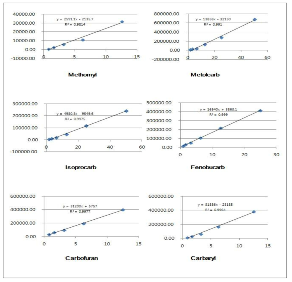 위내용물에서의 카바메이트계 살충제 6종의 GC/MSD 분석 검량선
