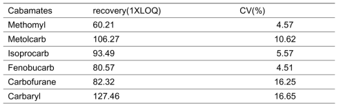 위내용물에서의 카바메이트계 살충제 6종의 GC/MSD 분석 회수율
