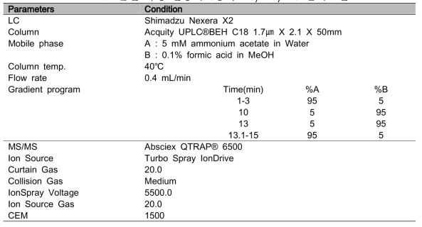 꿀벌 독성 살충제 8종의 LC/MS/MS 분석조건