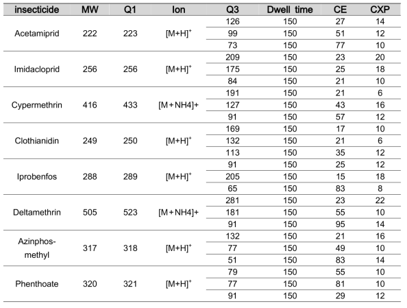 꿀벌 독성 살충제 8종 동시분석을 위한 LC/MS/MS MRM 조건