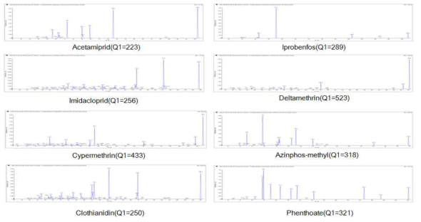 꿀벌 독성 살충제 8종의 product ion chromatogram