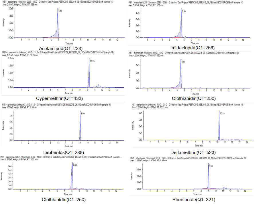 꿀벌 독성 살충제 8종의 LC/MS/MS 동시 분석 chromatogram