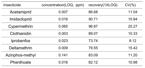꿀벌 충체에서의 꿀벌 독성 살충제 8종의 LC/MS/MS 동시 분석 회수율