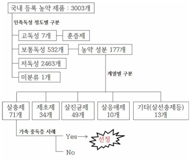 중독가검물 스크리닝 대상 농약 선정 절차