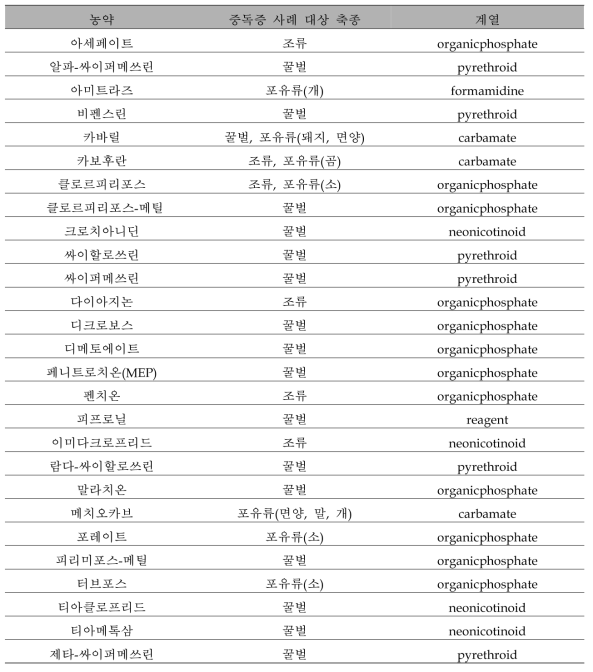 국내·외 중독증 사례가 확인된 국내 등록 생산 살충제 27종