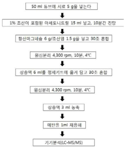 살충제 등 다성분동시 분석을 위한 전처리 조건