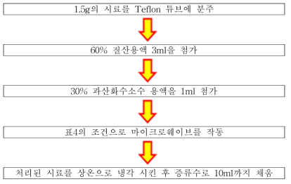 마이크로웨이브를 이용한 시료 전처리 과정