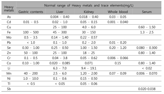 각 시료별 내 중금속 및 미량원소 검출범위 정리