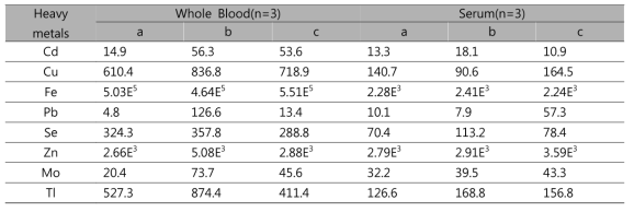 소의 혈액(전혈, 혈청)에서의 각 원소의 측정결과