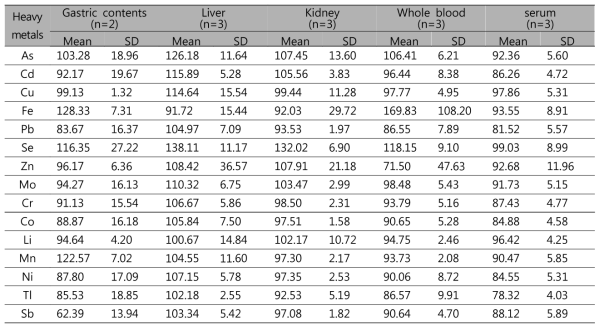 각 생체 시료별 중금속 및 미량원소의 회수율 평균 및 표준편차
