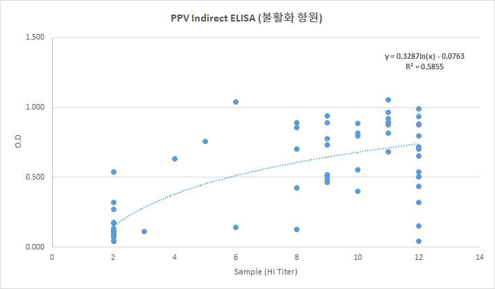 PPV 불활화 항원 기반 Indirect ELISA 결과