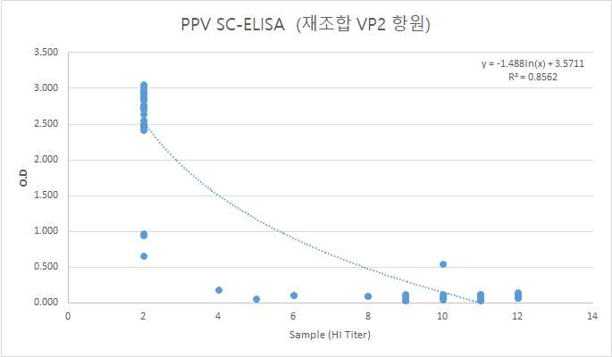 PPV 재조합 VP2 항원기반 LC-ELISA 결과