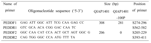 Spike 유전자 일부가 결손된 QIAP1401주를 확인하기위한 프라이머 서열