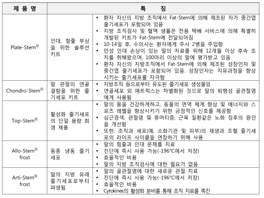 동물용 세포치료 제품군, FAT-Stem(사)