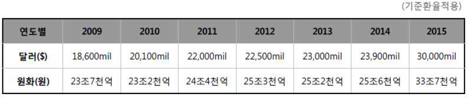 2015년 세계 동물약품 시장규모