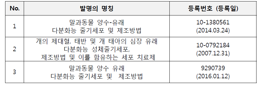 동물줄기세포 관련 특허 보유 현황