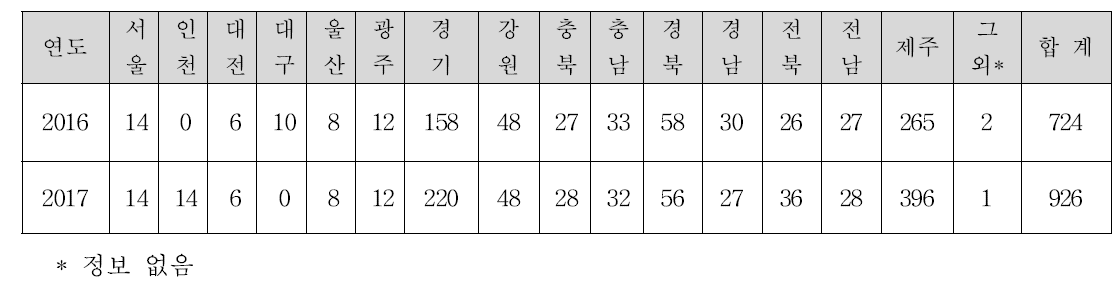 채취된 말 시료의 지역별 내역