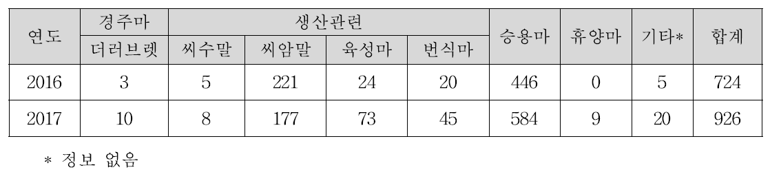 말 용도별 품종별 시료내역