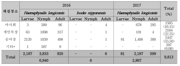 채집 장소별 말 진드기 채집현황