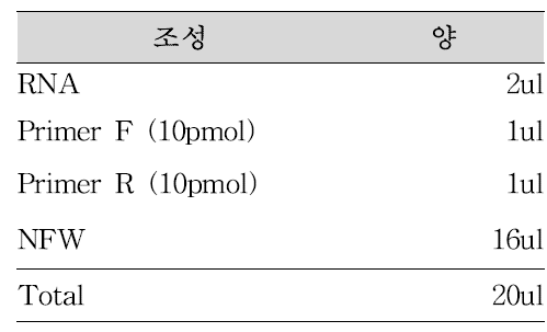 유전자진단법 반응물 조성