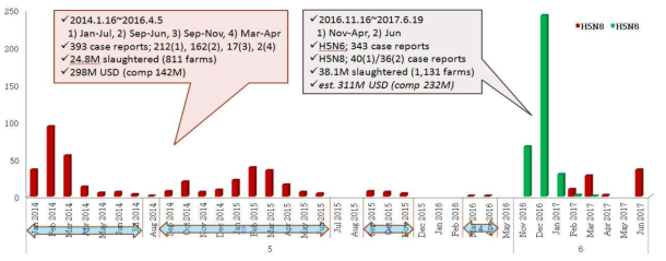 2014-2017년 우리나라 HPAI 발생현황