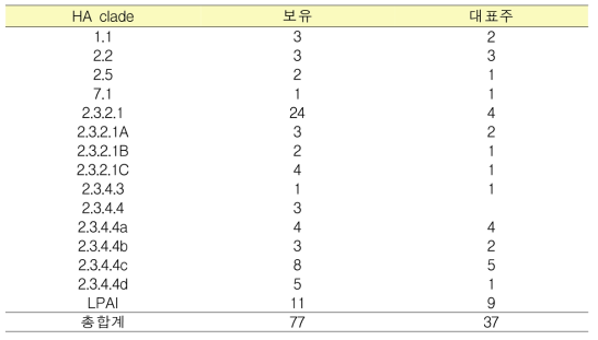 clade별 바이러스 확보 분석