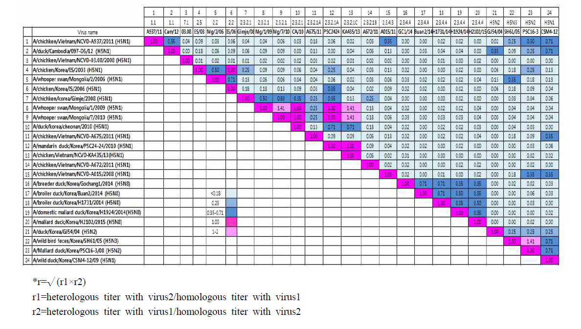 H5형 바이러스에 대한 혈청학적 교차반응 (r값 표시)