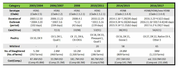우리나라 HPAI 발생현황 요약