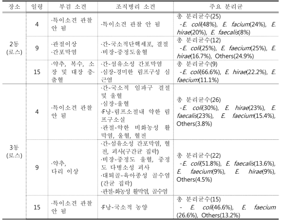 P farm 육계시료 검사 결과