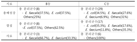 L farm 농가 입식시기(2일)의 총배설강, 환경 및 사료 시료 조사 결과