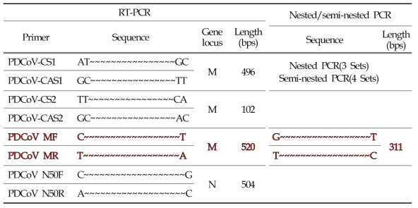 PDCoV 단일 cRT-PCR 개발을 위한 primer